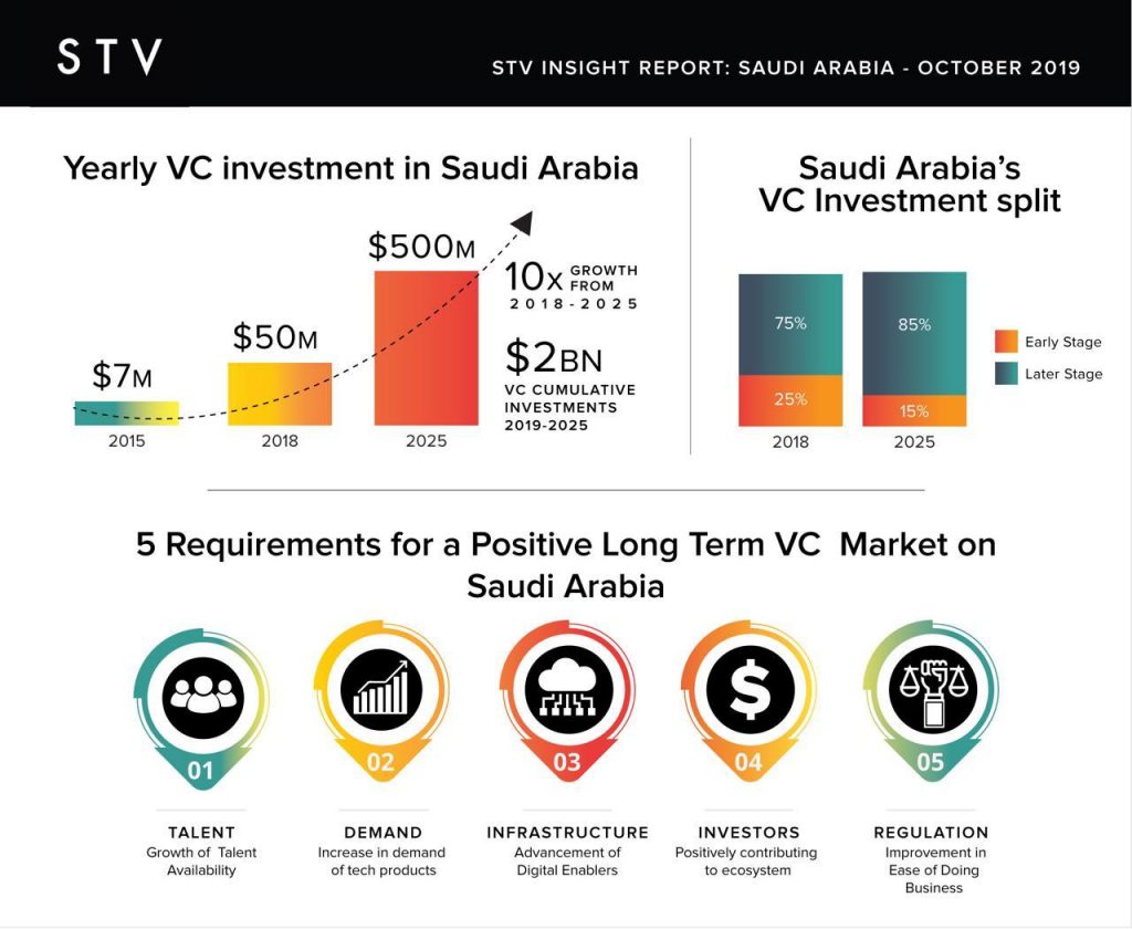تقرير STV: قيمة الاستثمار الجريء في السعودية تصل 500 مليون دولار سنويًا بحلول 2025