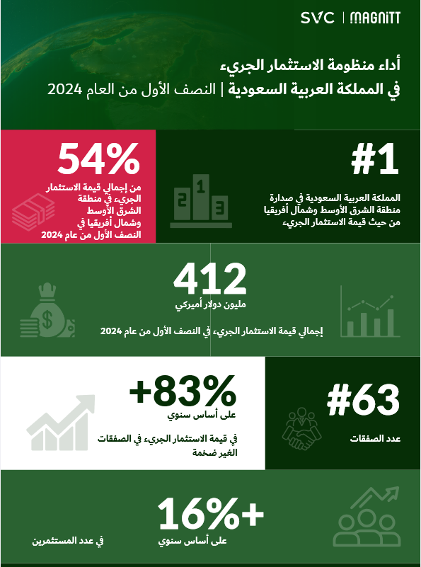 الاستثمار الجريء في السعودية